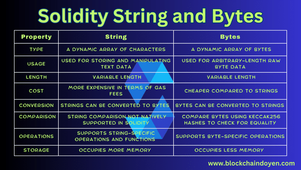 Solidity String and Bytes at www.blockchaindoyen.com